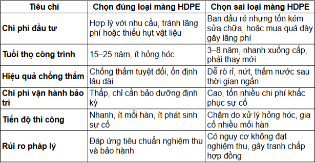 Bảng so sánh khi chọn đúng và chọn sai màng HDPE